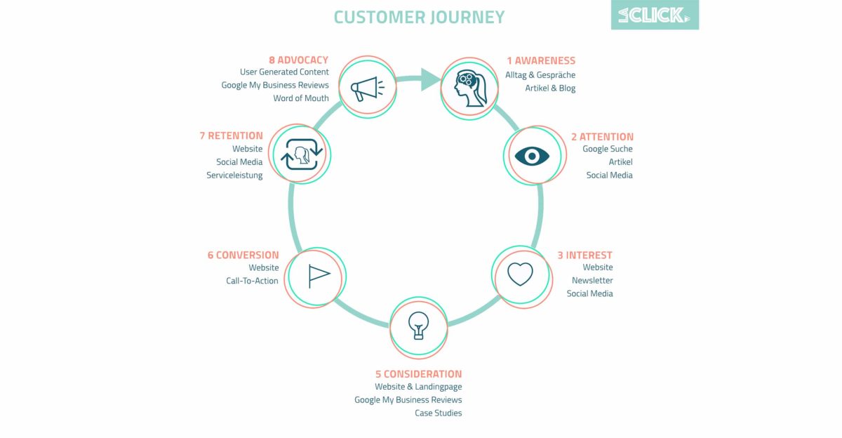 Die 7 Phasen der Customer Journey